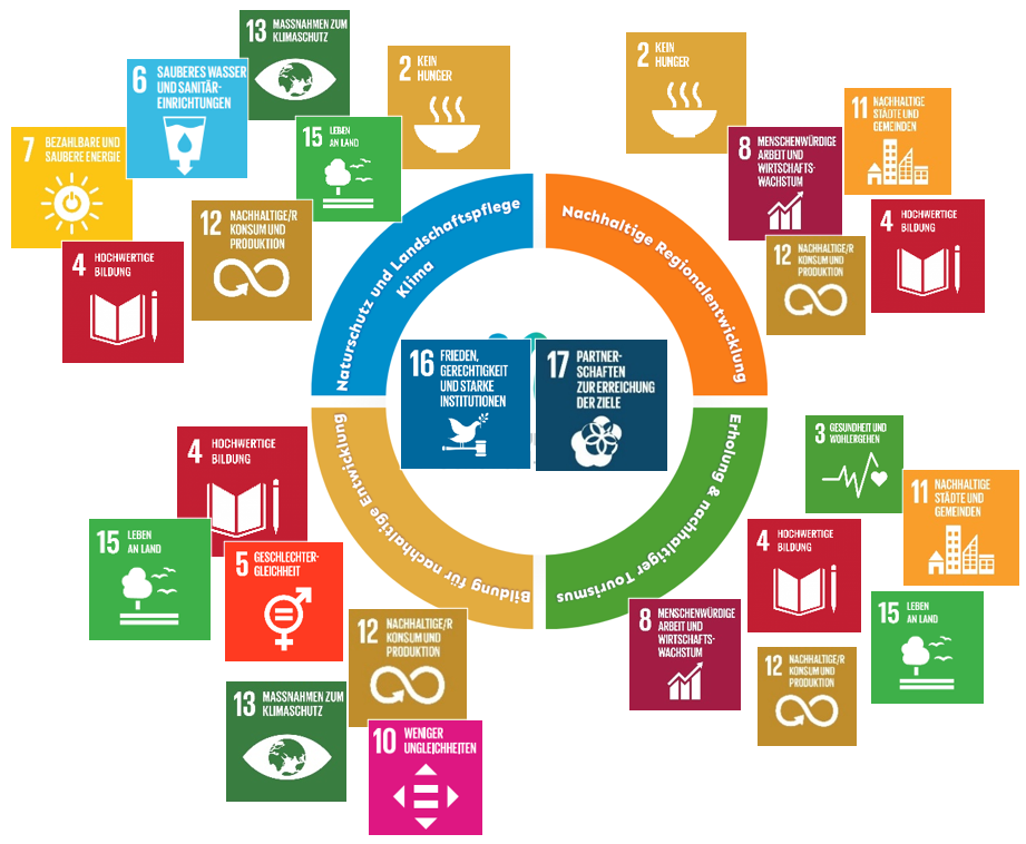 Grafik zu den Nachhaltigkeitszielen, die bei uns im Naturpark relevant sind